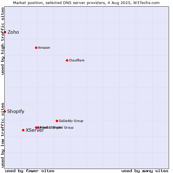 Market position of XServer vs. Zoho vs. Shopify