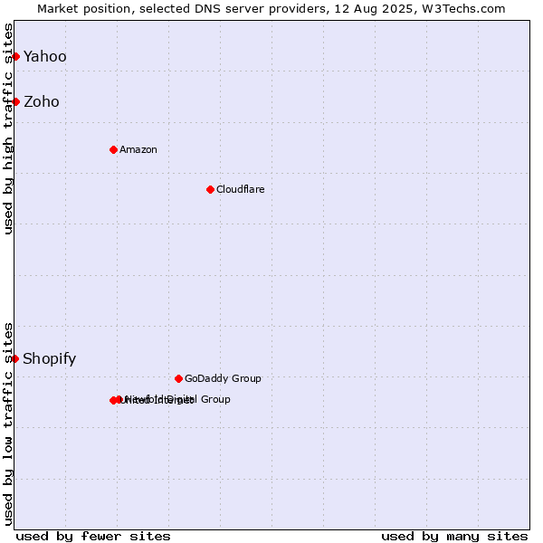 Market position of Zoho vs. Yahoo vs. Shopify