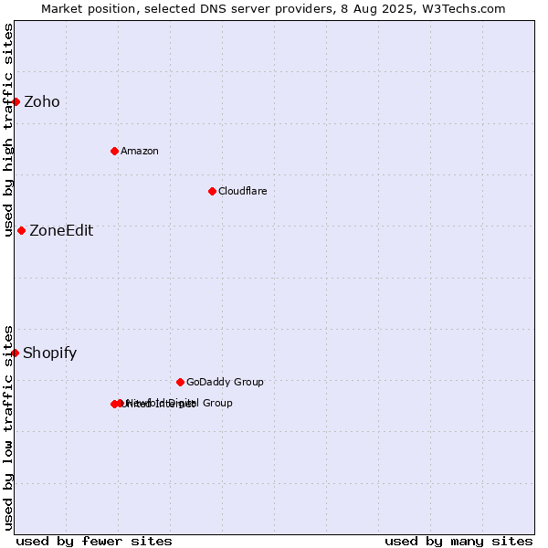 Market position of ZoneEdit vs. Zoho vs. Shopify