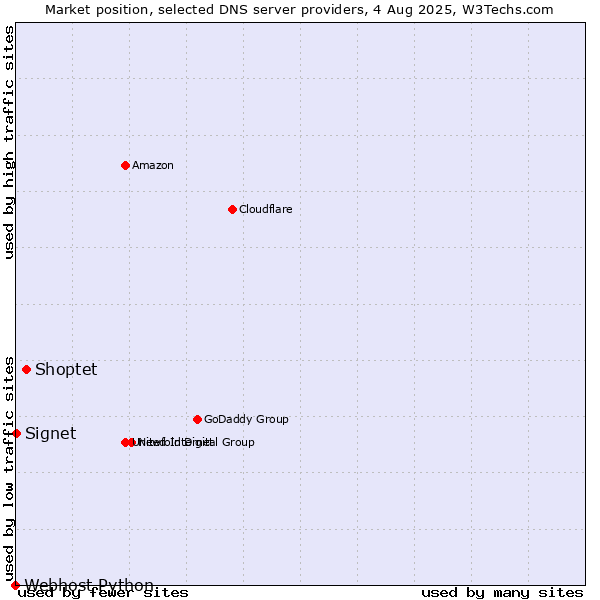 Market position of Shoptet vs. Signet vs. Webhost Python