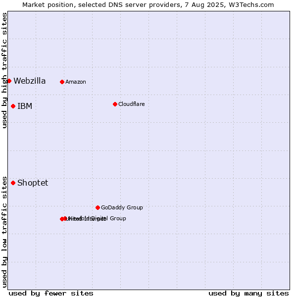 Market position of IBM vs. Shoptet vs. Webzilla