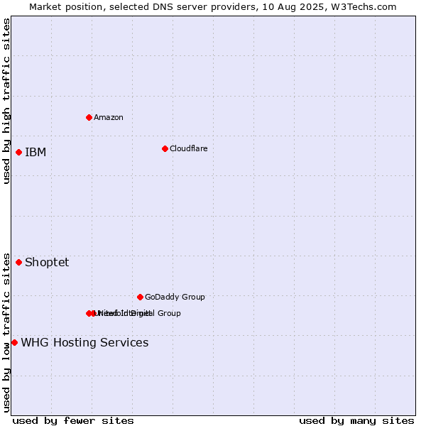 Market position of Shoptet vs. IBM vs. WHG Hosting Services