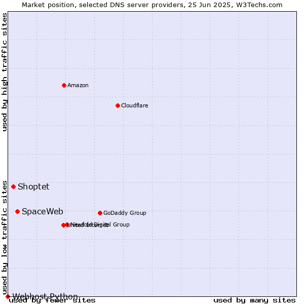 Market position of SpaceWeb vs. Shoptet vs. Webhost Python