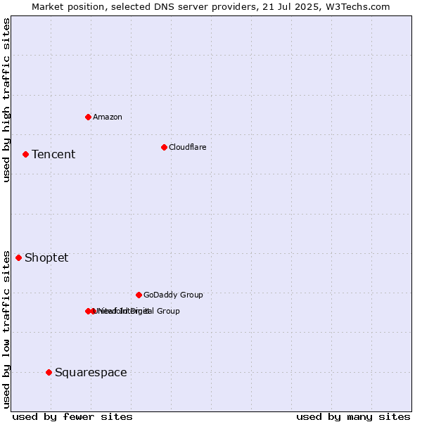 Market position of Squarespace vs. Tencent vs. Shoptet