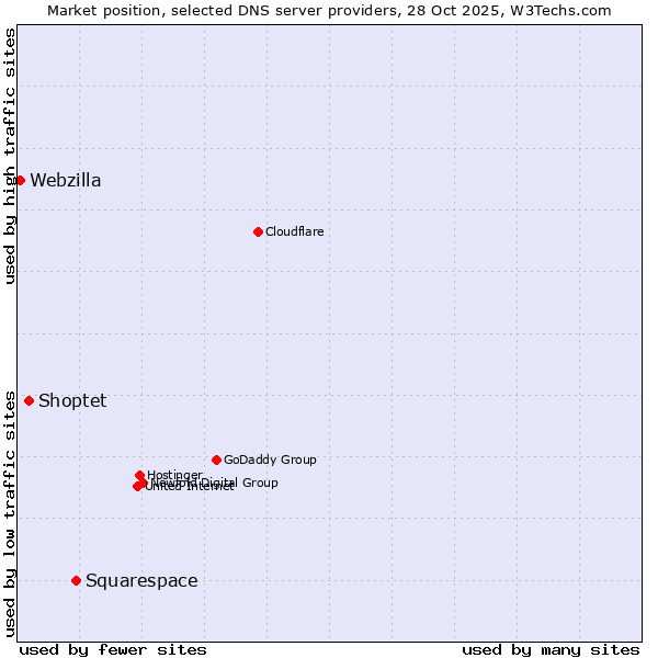 Market position of Squarespace vs. Shoptet vs. Webzilla