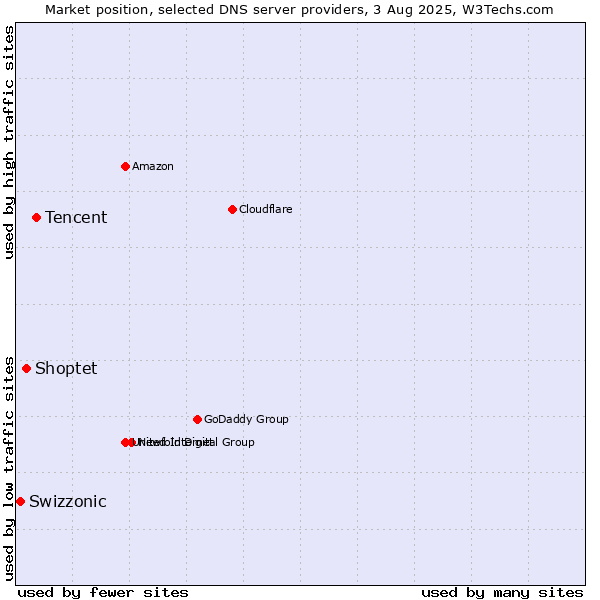 Market position of Tencent vs. Shoptet vs. Swizzonic