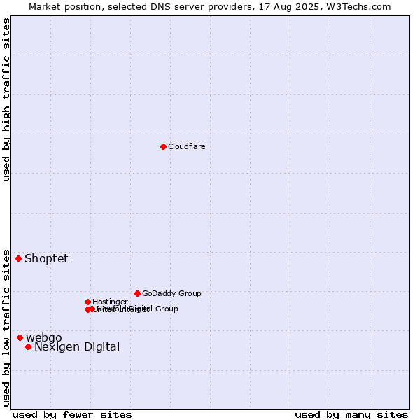 Market position of Nexigen Digital vs. webgo vs. Shoptet