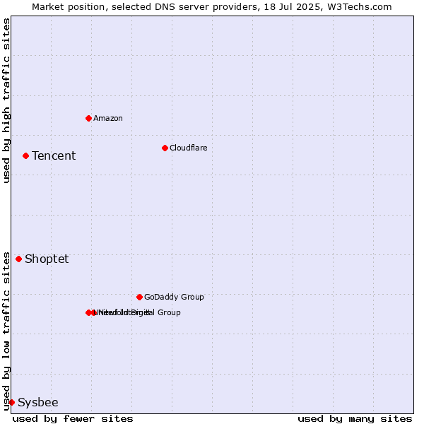 Market position of Tencent vs. Shoptet vs. Sysbee