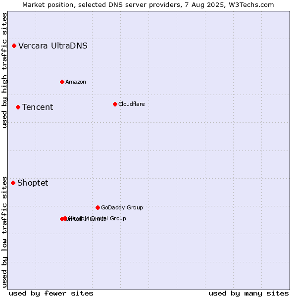 Market position of Tencent vs. Vercara UltraDNS vs. Shoptet