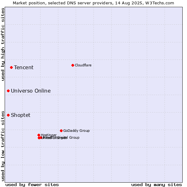 Market position of Tencent vs. Universo Online vs. Shoptet