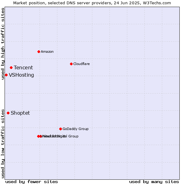 Market position of Tencent vs. Shoptet vs. VSHosting