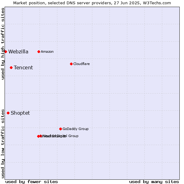 Market position of Tencent vs. Shoptet vs. Webzilla