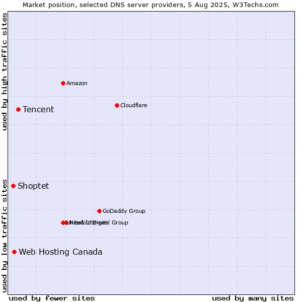 Market position of Tencent vs. Web Hosting Canada vs. Shoptet