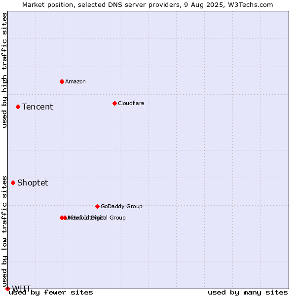 Market position of Tencent vs. Shoptet vs. WIIT