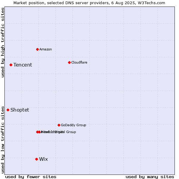 Market position of Wix vs. Tencent vs. Shoptet