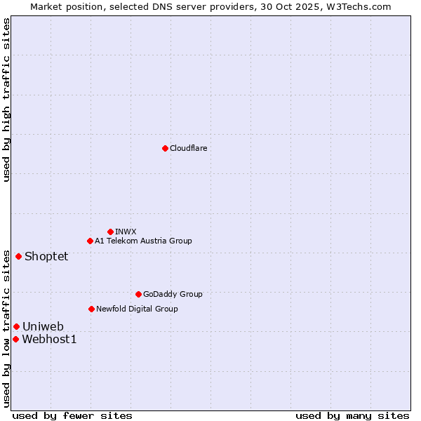 Market position of Shoptet vs. Uniweb vs. Webhost1