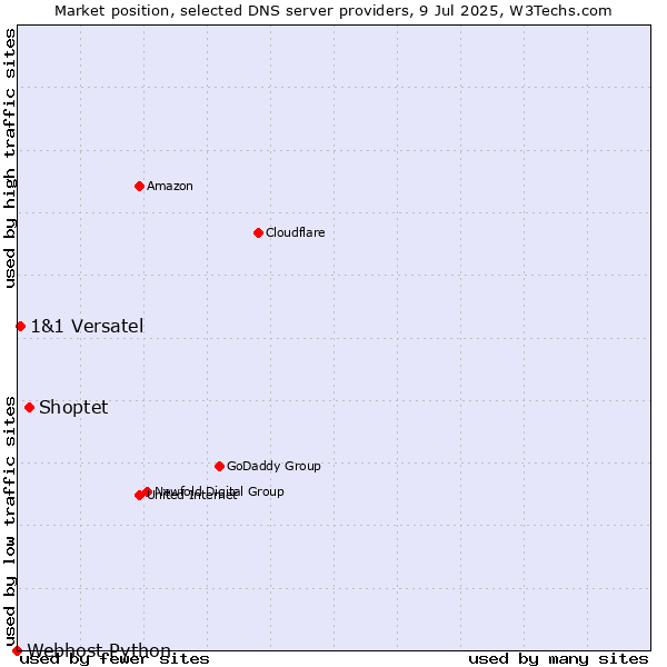 Market position of Shoptet vs. 1&1 Versatel vs. Webhost Python