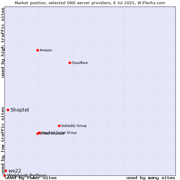 Market position of Shoptet vs. we22 vs. Webhost Python