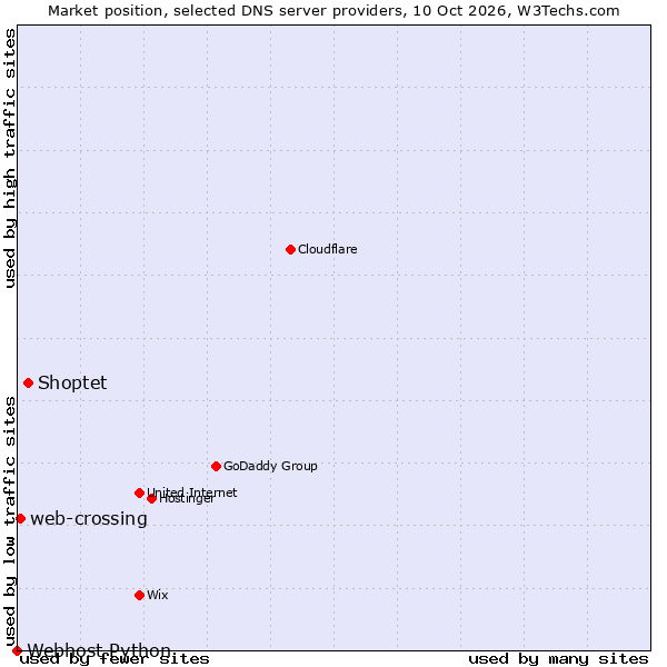 Market position of Shoptet vs. web-crossing vs. Webhost Python
