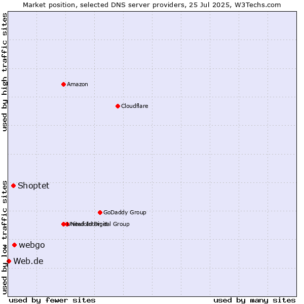 Market position of webgo vs. Shoptet vs. Web.de