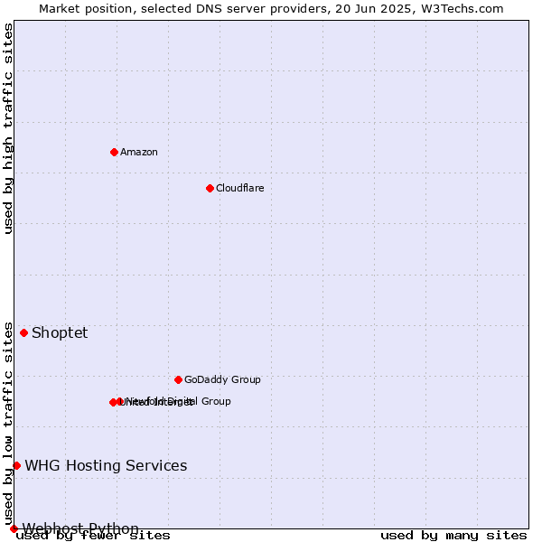 Market position of Shoptet vs. WHG Hosting Services vs. Webhost Python
