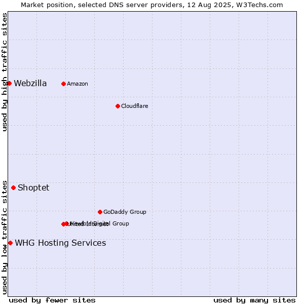 Market position of Shoptet vs. WHG Hosting Services vs. Webzilla