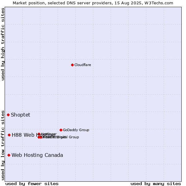 Market position of H88 Web Hosting vs. Web Hosting Canada vs. Shoptet
