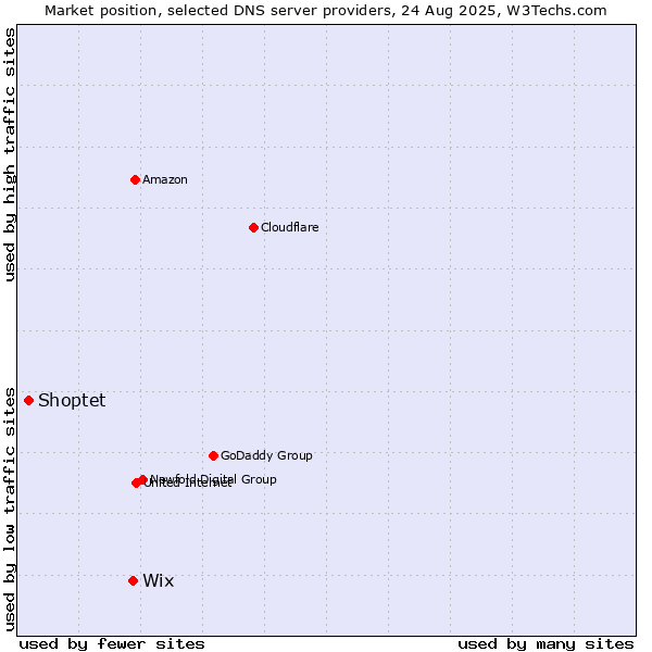 Market position of Wix vs. Shoptet