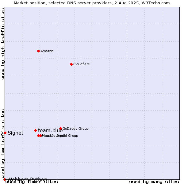 Market position of team.blue vs. Signet vs. Webhost Python