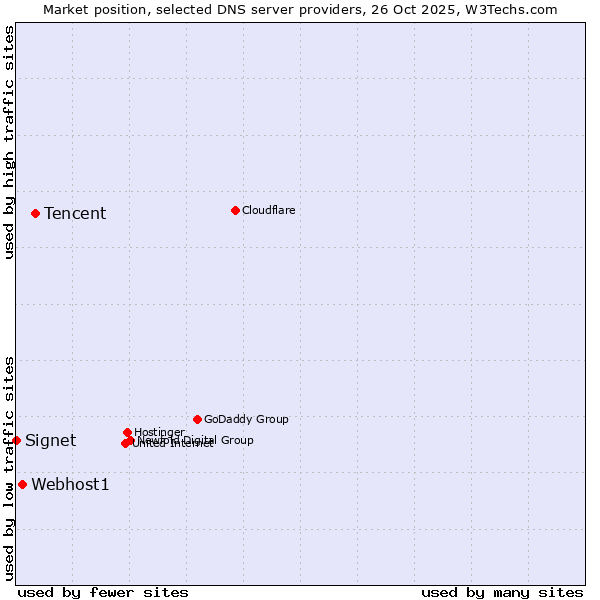 Market position of Tencent vs. Webhost1 vs. Signet