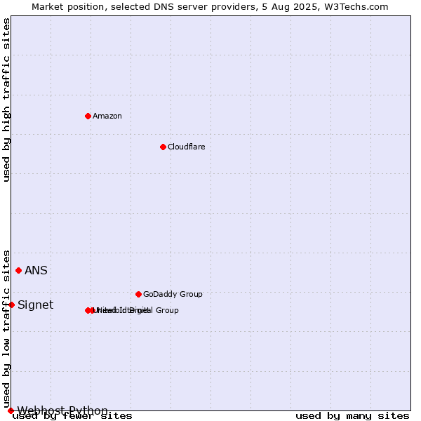 Market position of ANS vs. Signet vs. Webhost Python