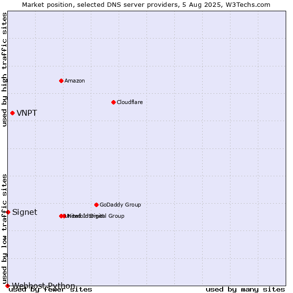 Market position of VNPT vs. Signet vs. Webhost Python