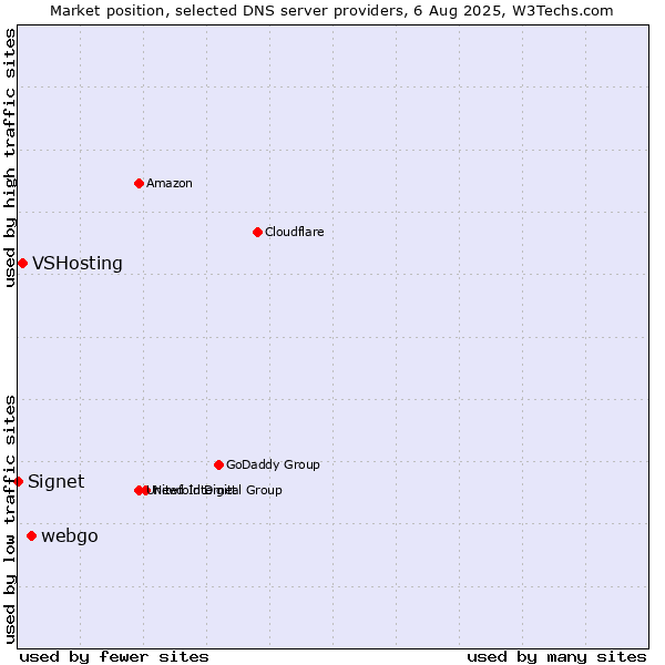 Market position of webgo vs. VSHosting vs. Signet