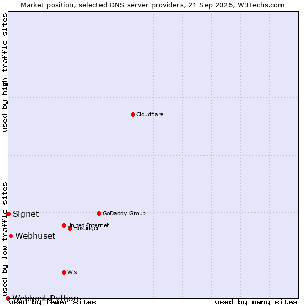 Market position of Webhuset vs. Signet vs. Webhost Python