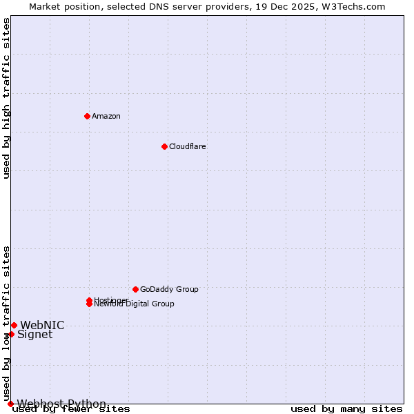 Market position of WebNIC vs. Signet vs. Webhost Python