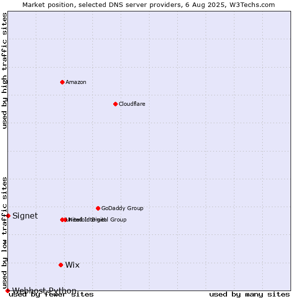Market position of Wix vs. Signet vs. Webhost Python