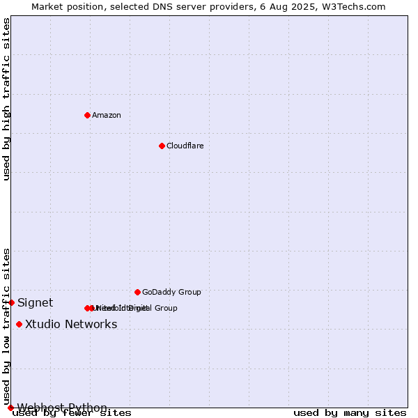 Market position of Xtudio Networks vs. Signet vs. Webhost Python