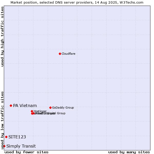 Market position of PA Vietnam vs. SITE123 vs. Simply Transit