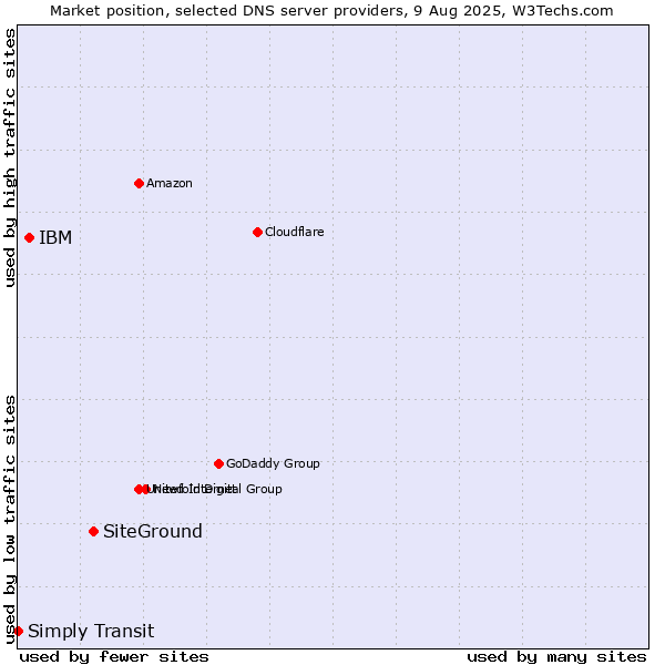 Market position of SiteGround vs. IBM vs. Simply Transit