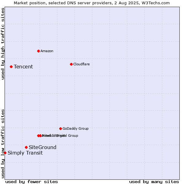 Market position of SiteGround vs. Tencent vs. Simply Transit