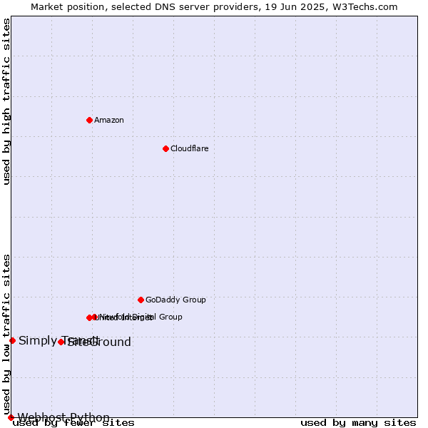 Market position of SiteGround vs. Simply Transit vs. Webhost Python