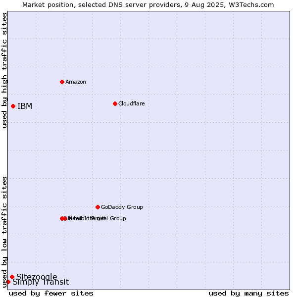Market position of IBM vs. Sitezoogle vs. Simply Transit