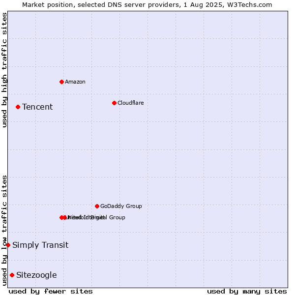 Market position of Tencent vs. Sitezoogle vs. Simply Transit