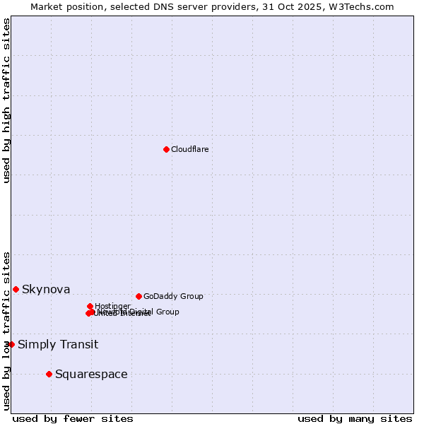 Market position of Squarespace vs. Skynova vs. Simply Transit
