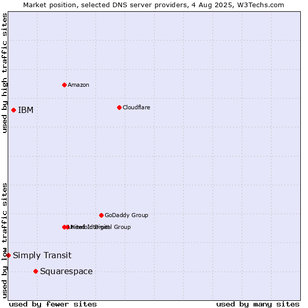 Market position of Squarespace vs. IBM vs. Simply Transit