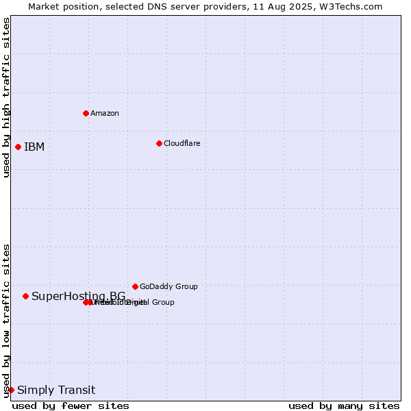 Market position of SuperHosting.BG vs. IBM vs. Simply Transit