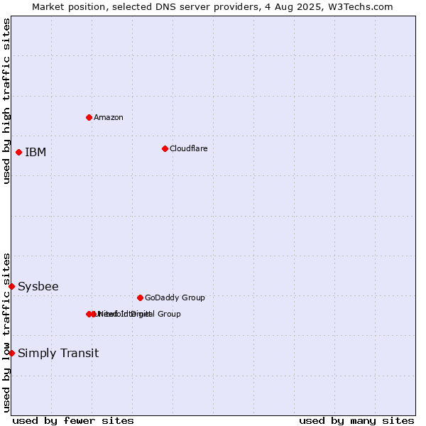 Market position of IBM vs. Simply Transit vs. Sysbee