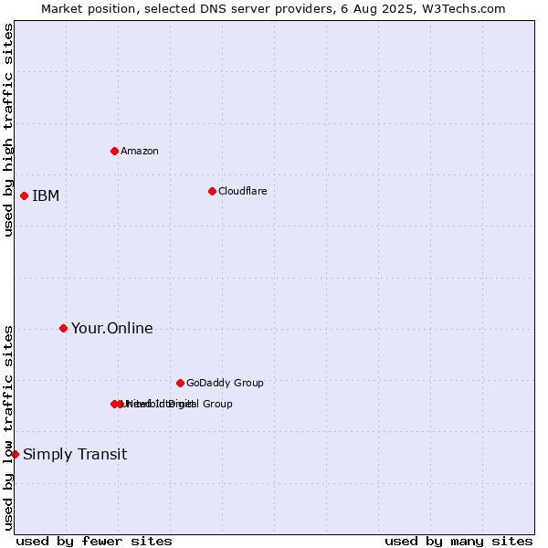 Market position of Your.Online vs. IBM vs. Simply Transit