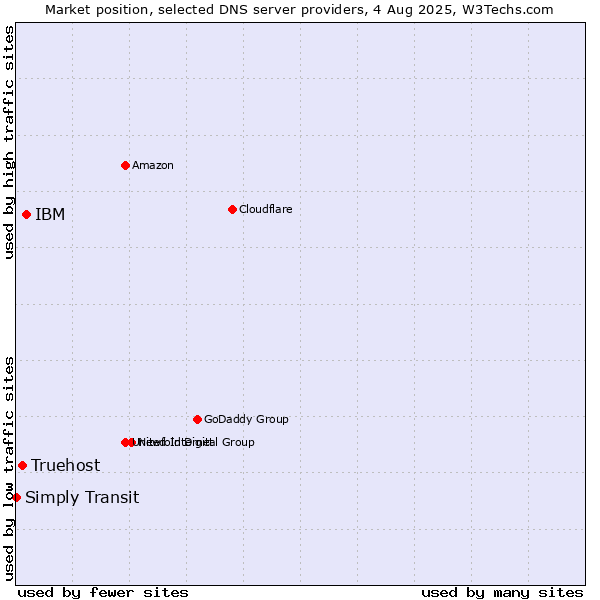 Market position of IBM vs. Truehost vs. Simply Transit