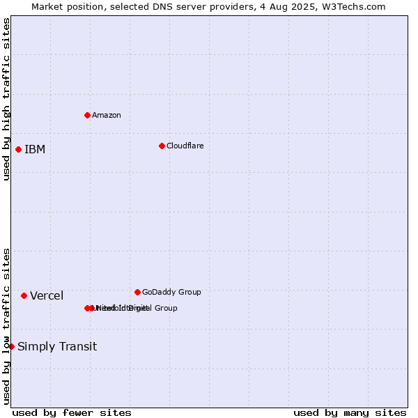 Market position of Vercel vs. IBM vs. Simply Transit